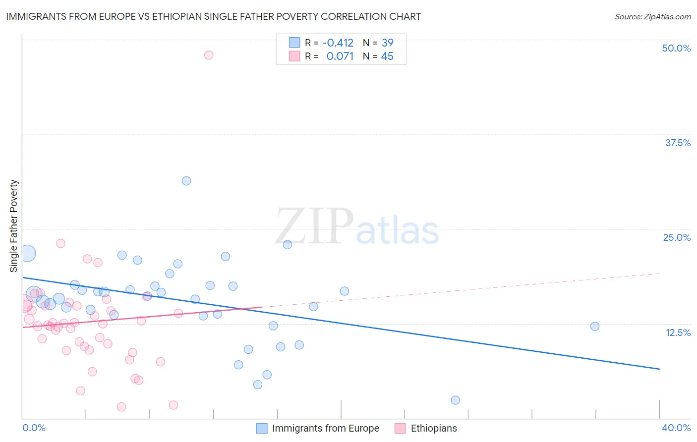 Immigrants from Europe vs Ethiopian Single Father Poverty