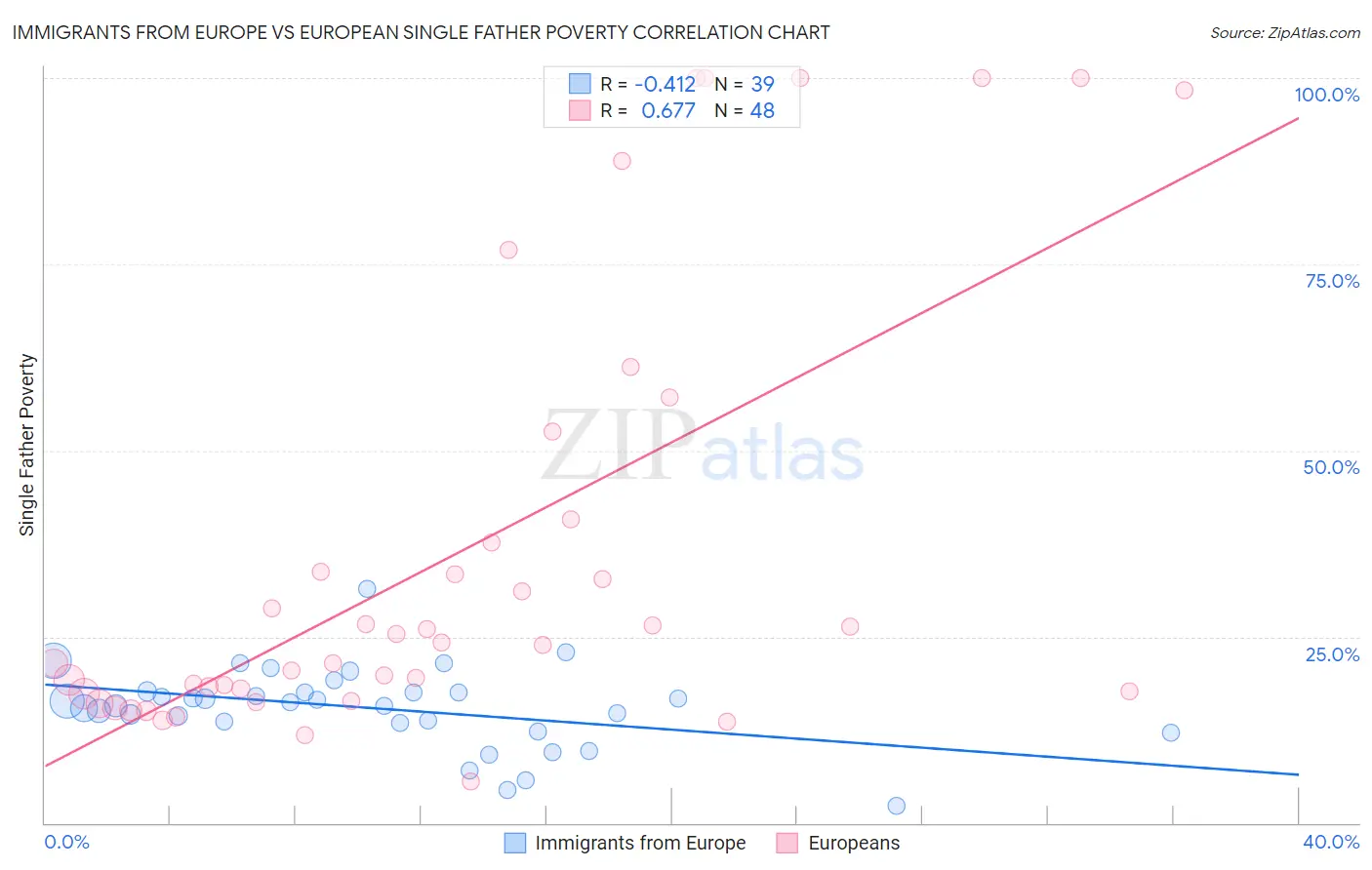 Immigrants from Europe vs European Single Father Poverty