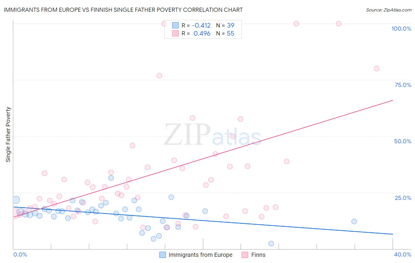 Immigrants from Europe vs Finnish Single Father Poverty