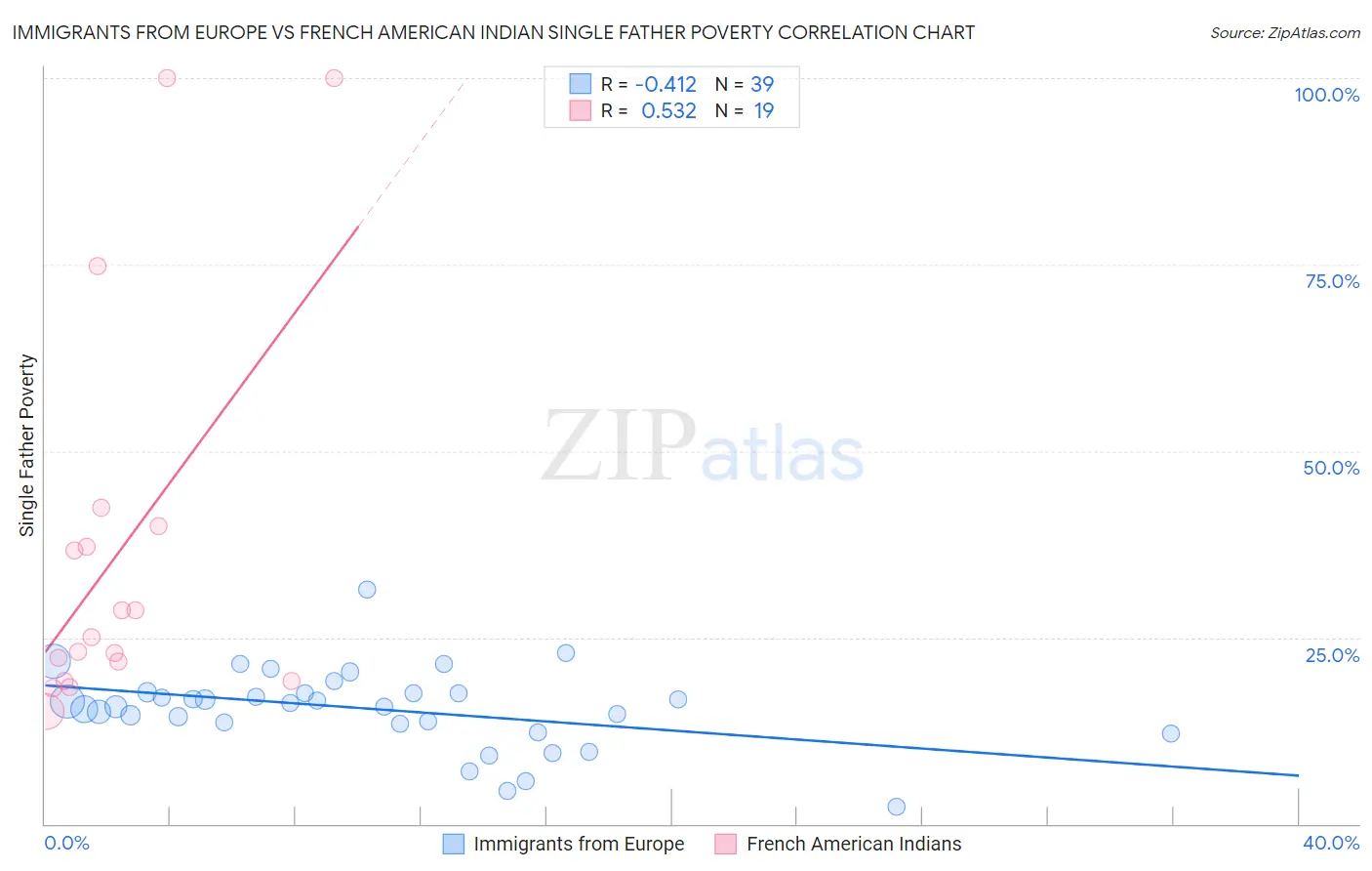 Immigrants from Europe vs French American Indian Single Father Poverty