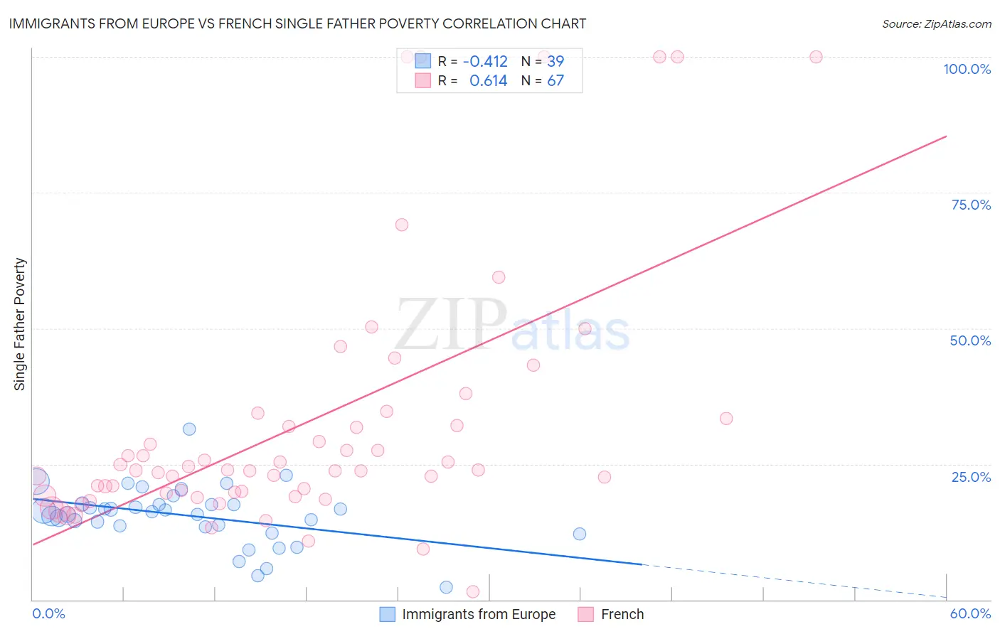 Immigrants from Europe vs French Single Father Poverty