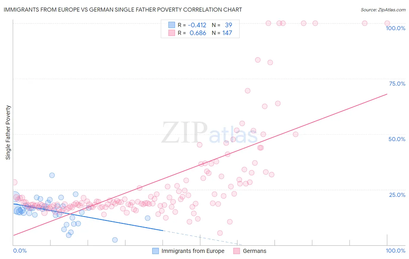 Immigrants from Europe vs German Single Father Poverty