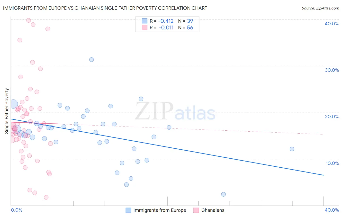 Immigrants from Europe vs Ghanaian Single Father Poverty