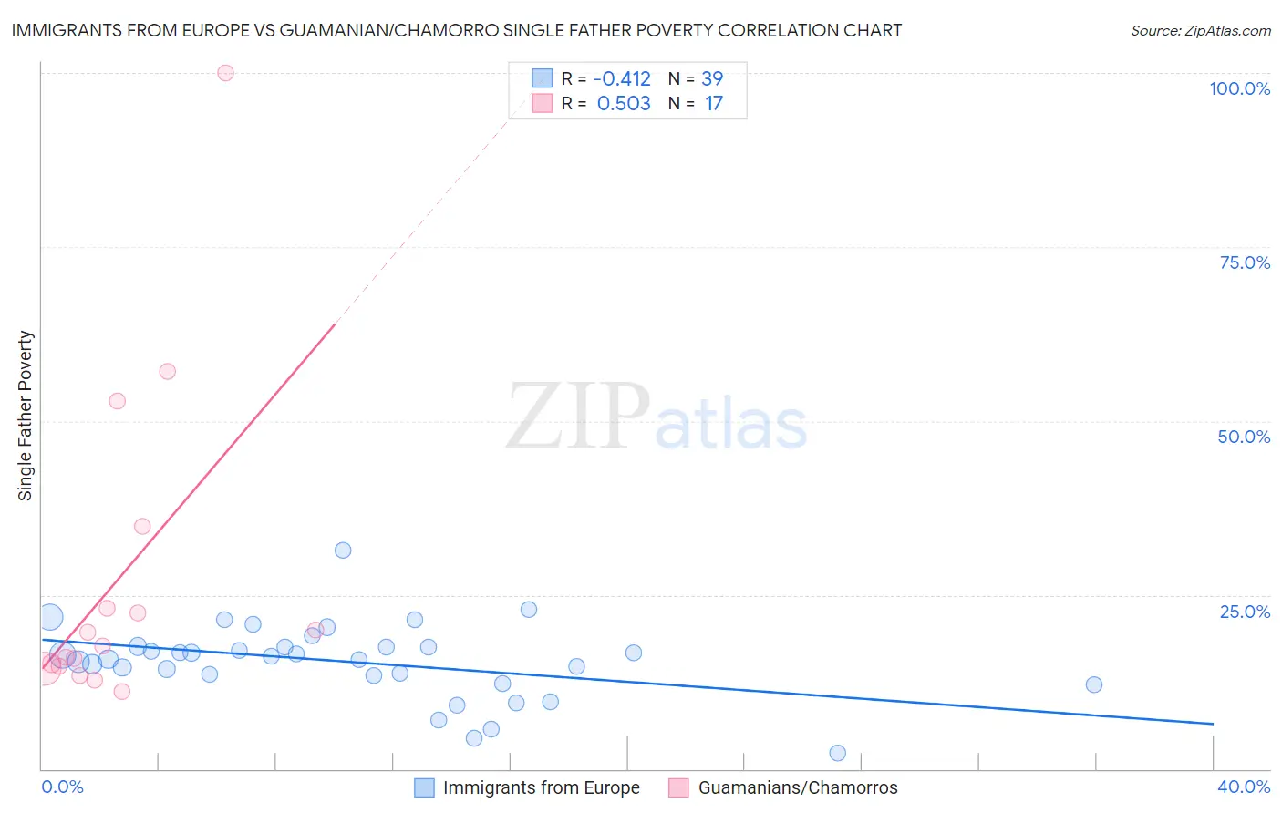 Immigrants from Europe vs Guamanian/Chamorro Single Father Poverty
