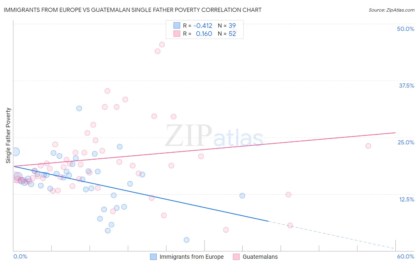 Immigrants from Europe vs Guatemalan Single Father Poverty