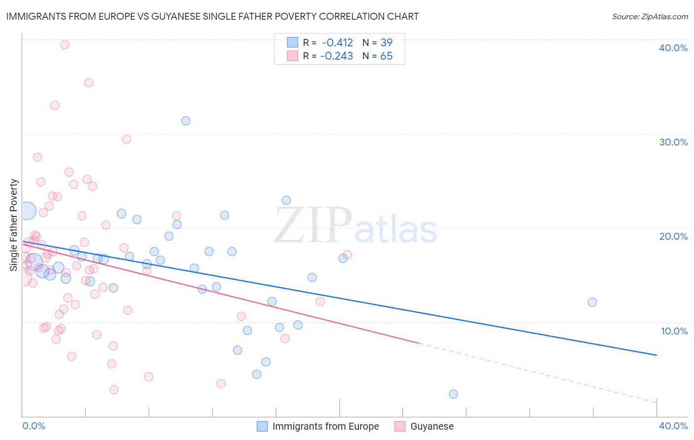 Immigrants from Europe vs Guyanese Single Father Poverty