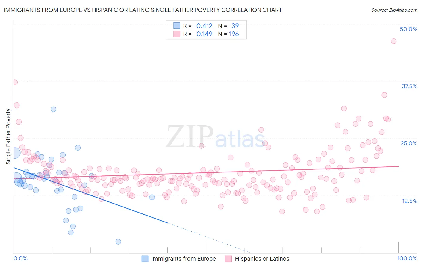 Immigrants from Europe vs Hispanic or Latino Single Father Poverty