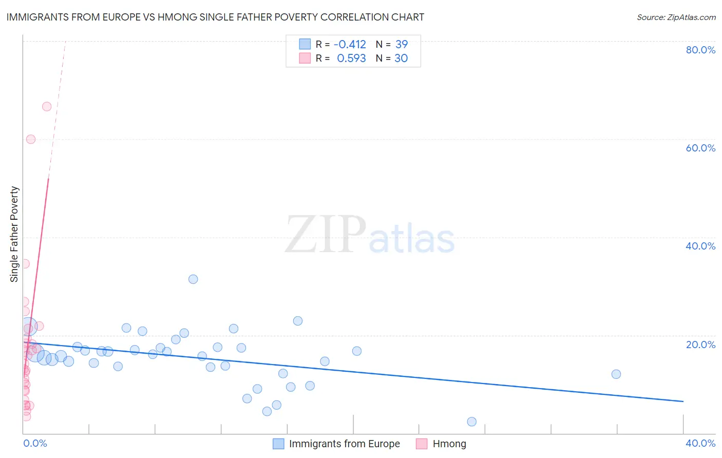 Immigrants from Europe vs Hmong Single Father Poverty