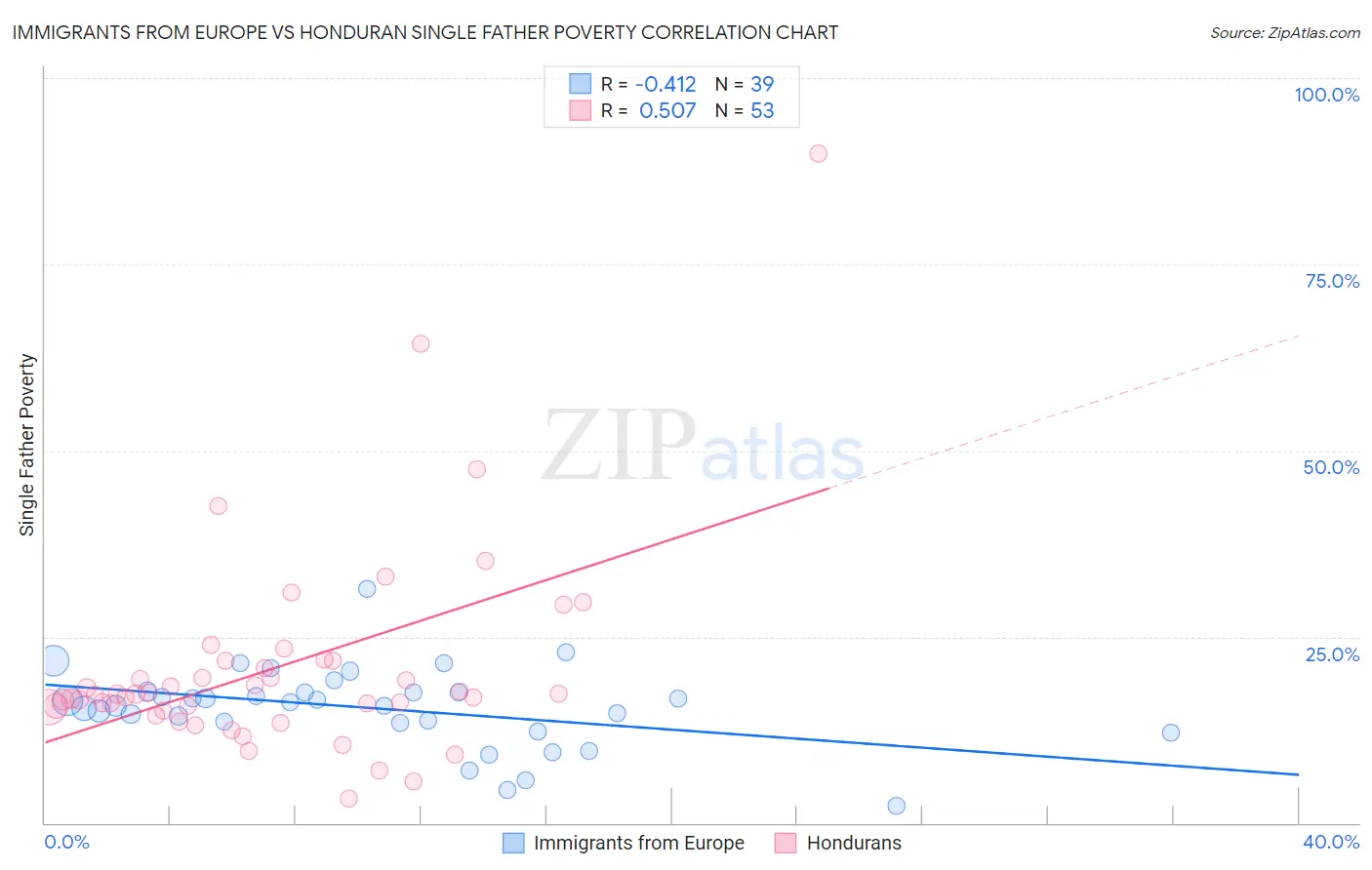 Immigrants from Europe vs Honduran Single Father Poverty