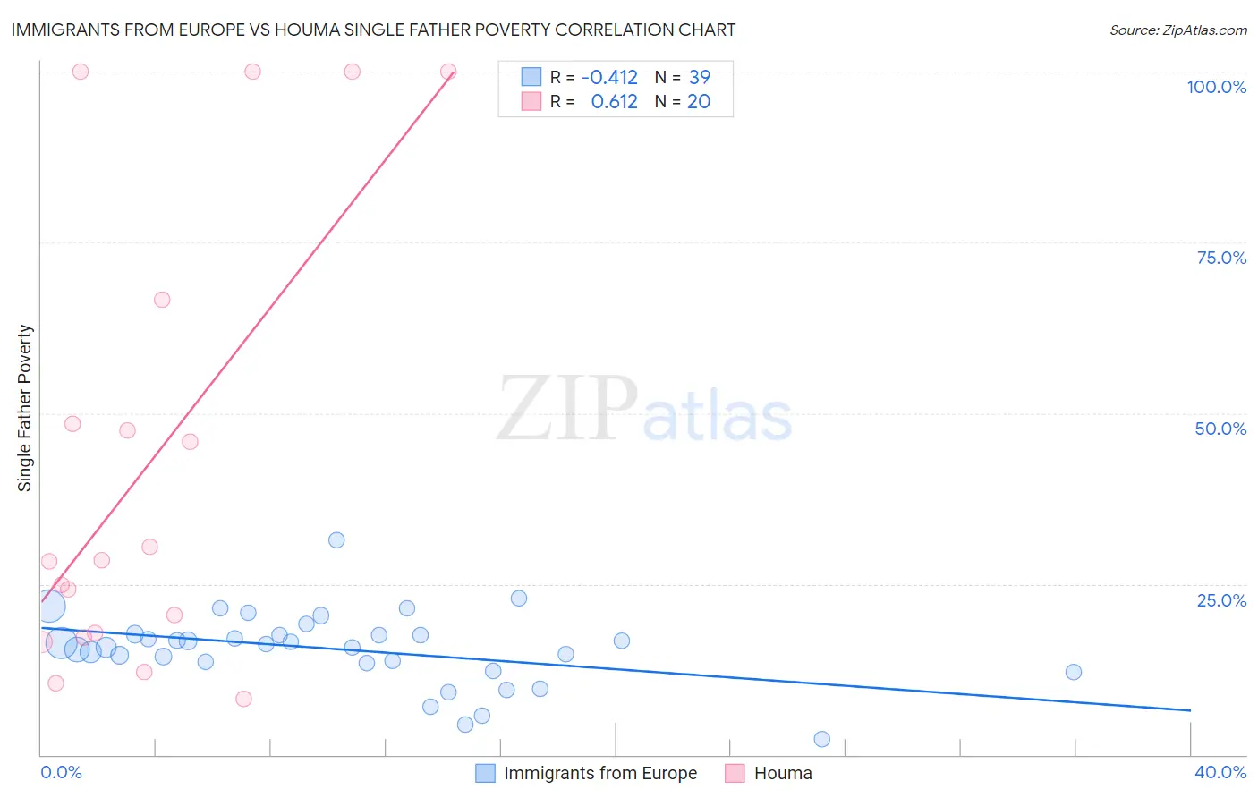 Immigrants from Europe vs Houma Single Father Poverty