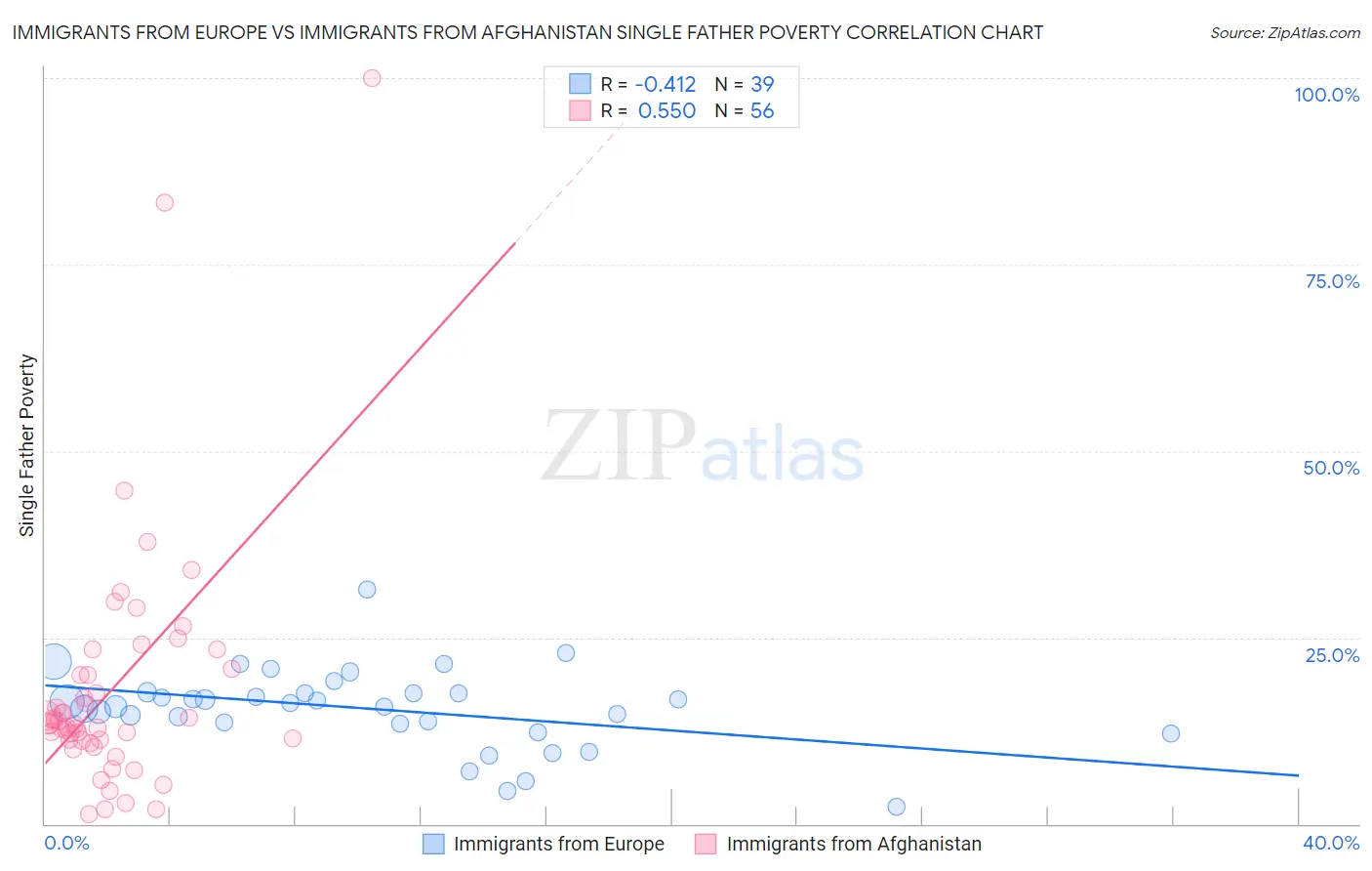 Immigrants from Europe vs Immigrants from Afghanistan Single Father Poverty