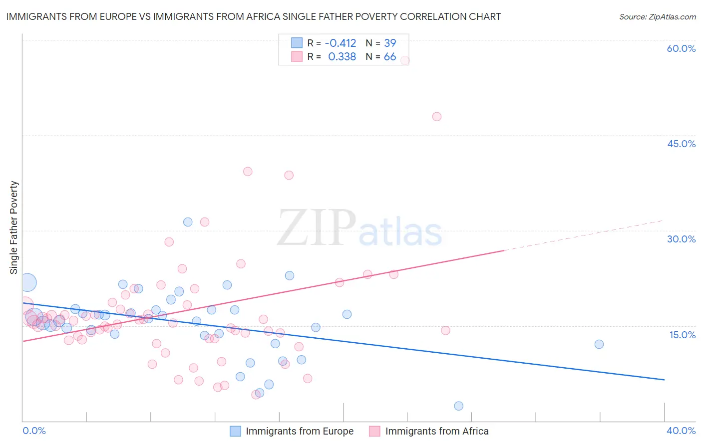 Immigrants from Europe vs Immigrants from Africa Single Father Poverty