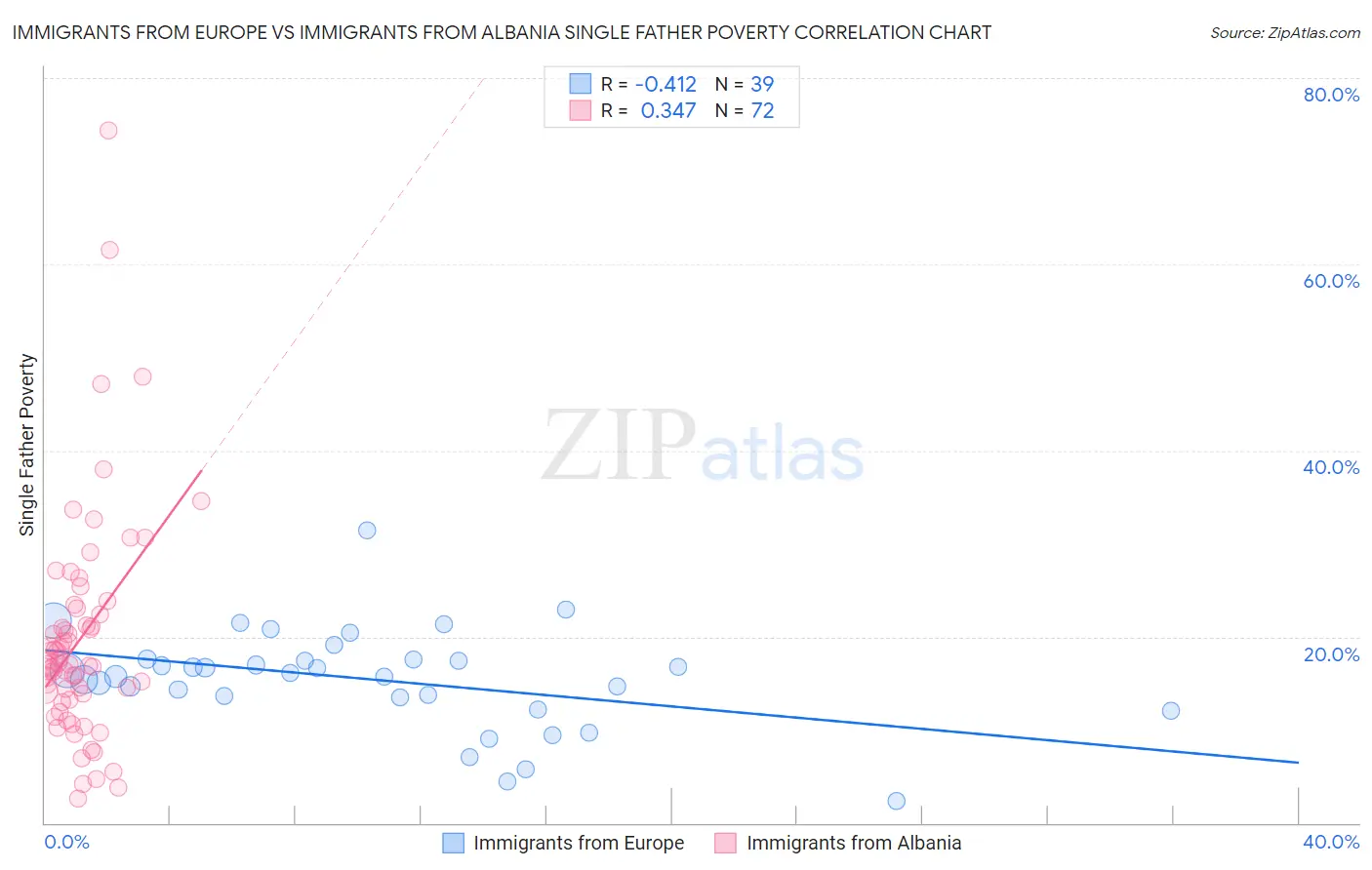 Immigrants from Europe vs Immigrants from Albania Single Father Poverty