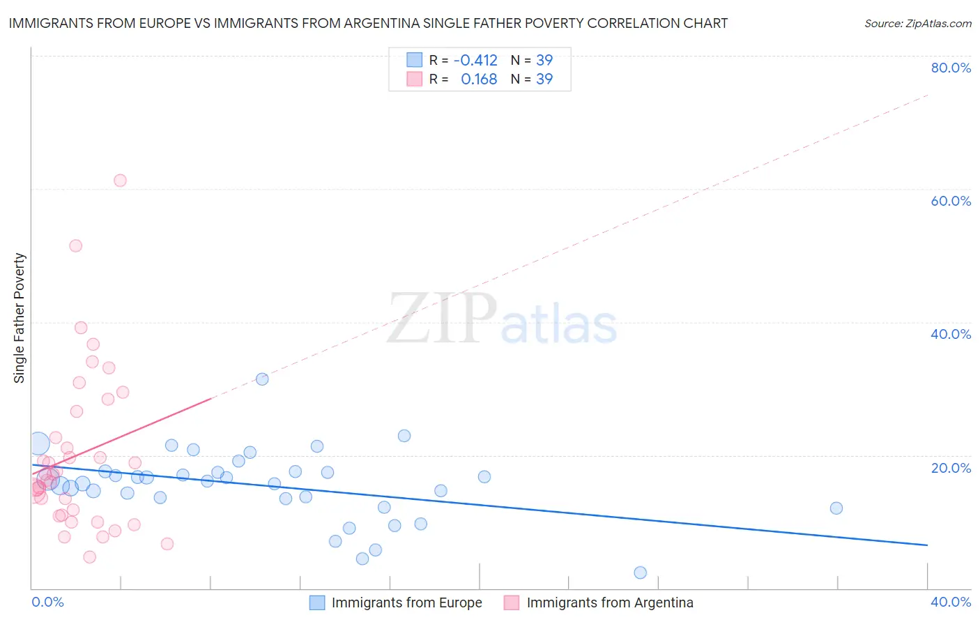 Immigrants from Europe vs Immigrants from Argentina Single Father Poverty