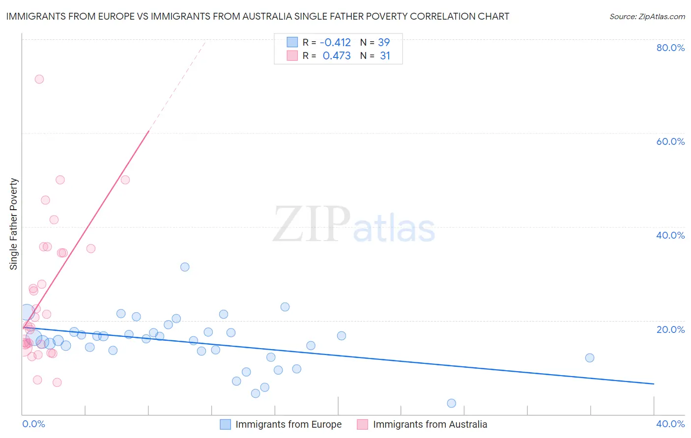 Immigrants from Europe vs Immigrants from Australia Single Father Poverty