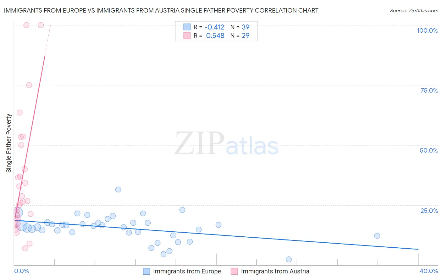 Immigrants from Europe vs Immigrants from Austria Single Father Poverty
