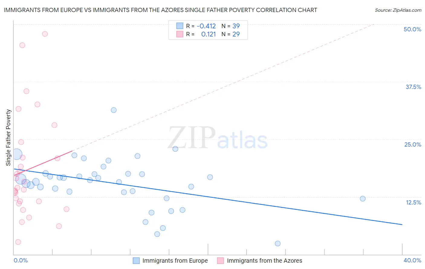 Immigrants from Europe vs Immigrants from the Azores Single Father Poverty