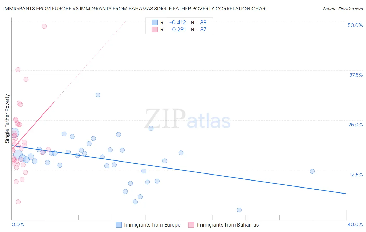 Immigrants from Europe vs Immigrants from Bahamas Single Father Poverty