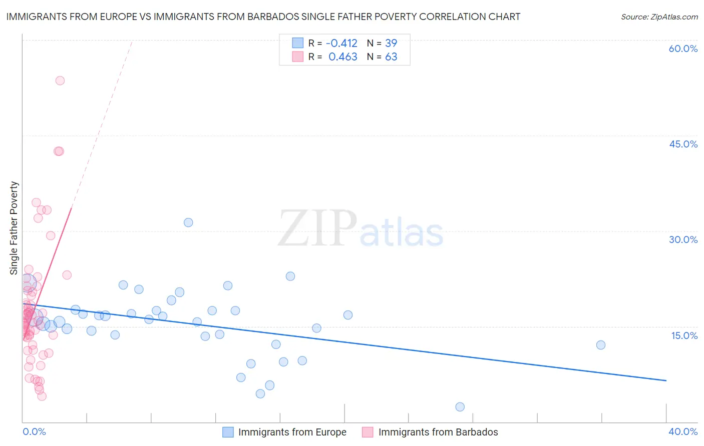 Immigrants from Europe vs Immigrants from Barbados Single Father Poverty