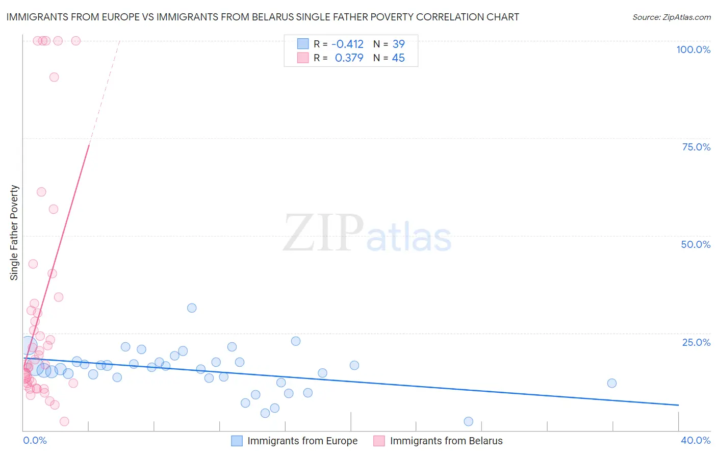 Immigrants from Europe vs Immigrants from Belarus Single Father Poverty