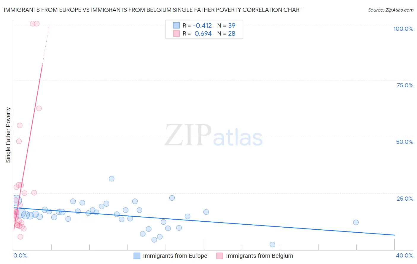 Immigrants from Europe vs Immigrants from Belgium Single Father Poverty