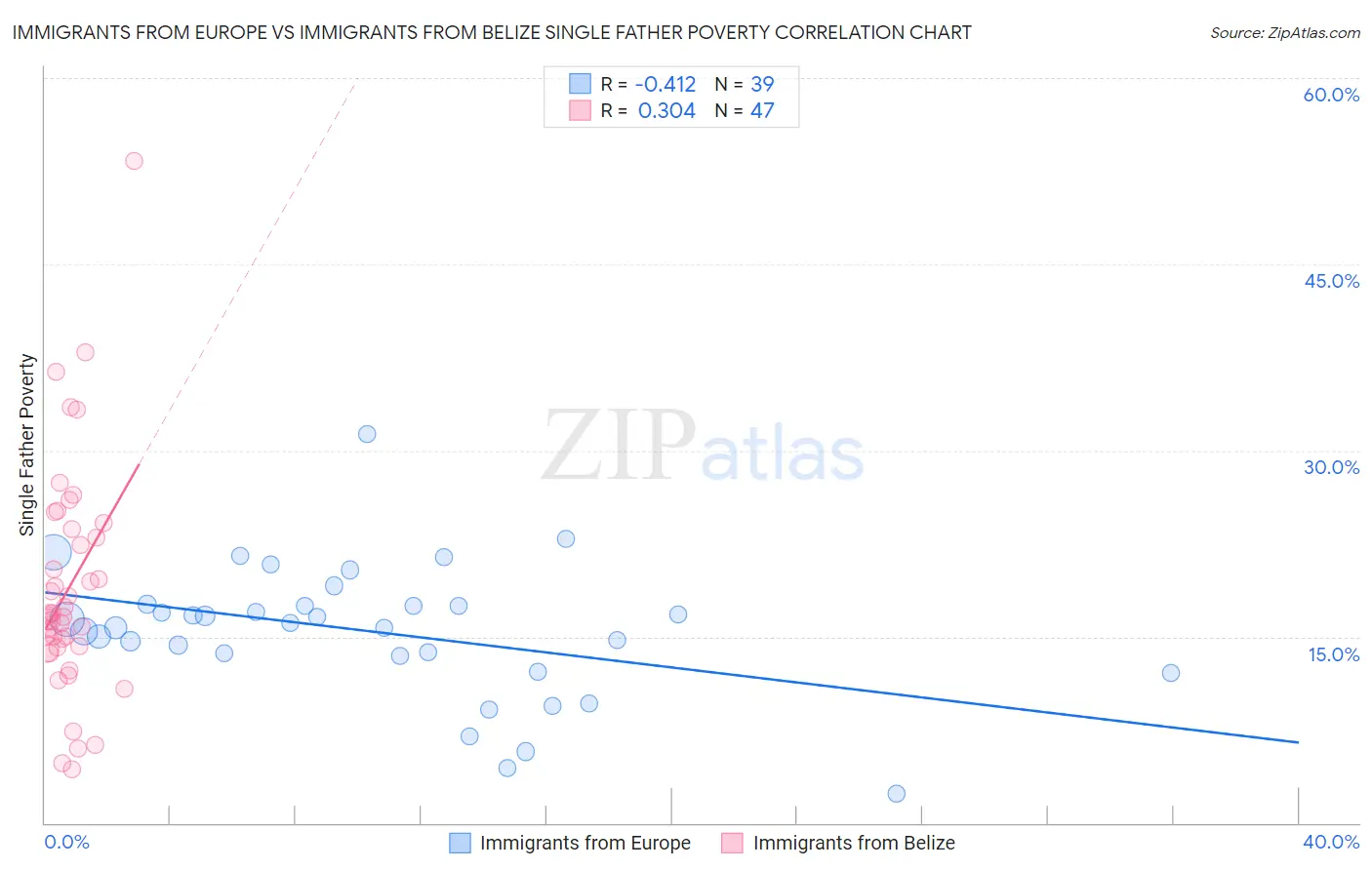 Immigrants from Europe vs Immigrants from Belize Single Father Poverty