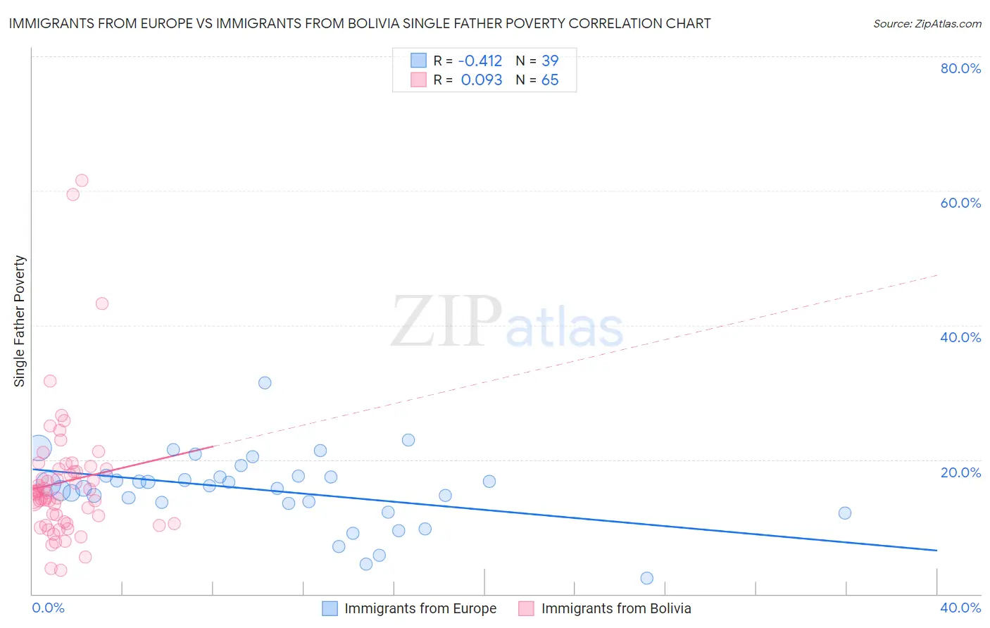 Immigrants from Europe vs Immigrants from Bolivia Single Father Poverty