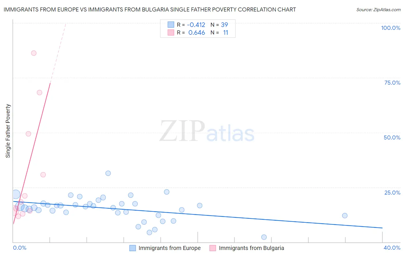 Immigrants from Europe vs Immigrants from Bulgaria Single Father Poverty