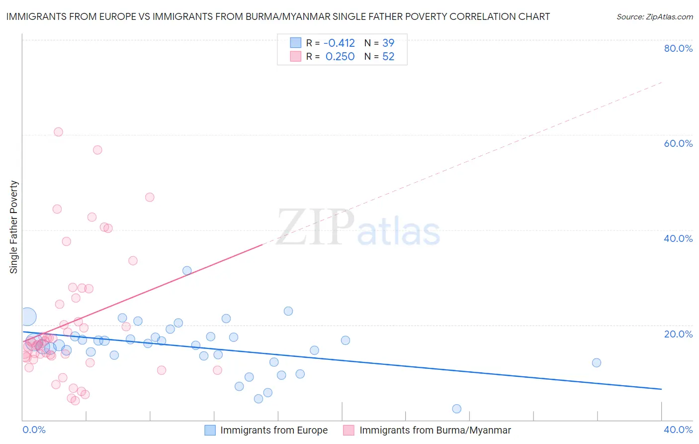 Immigrants from Europe vs Immigrants from Burma/Myanmar Single Father Poverty