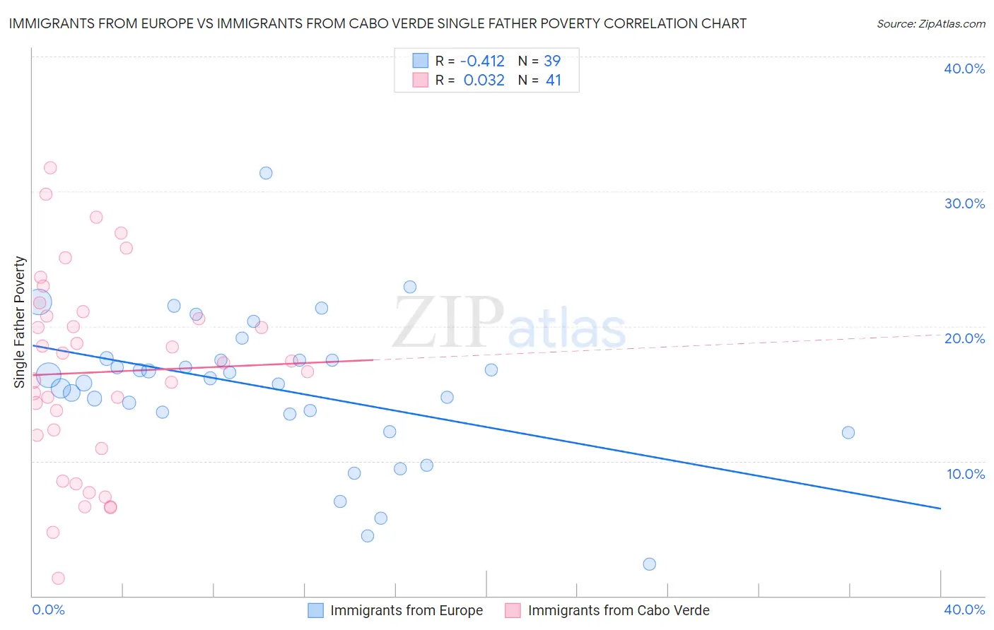 Immigrants from Europe vs Immigrants from Cabo Verde Single Father Poverty