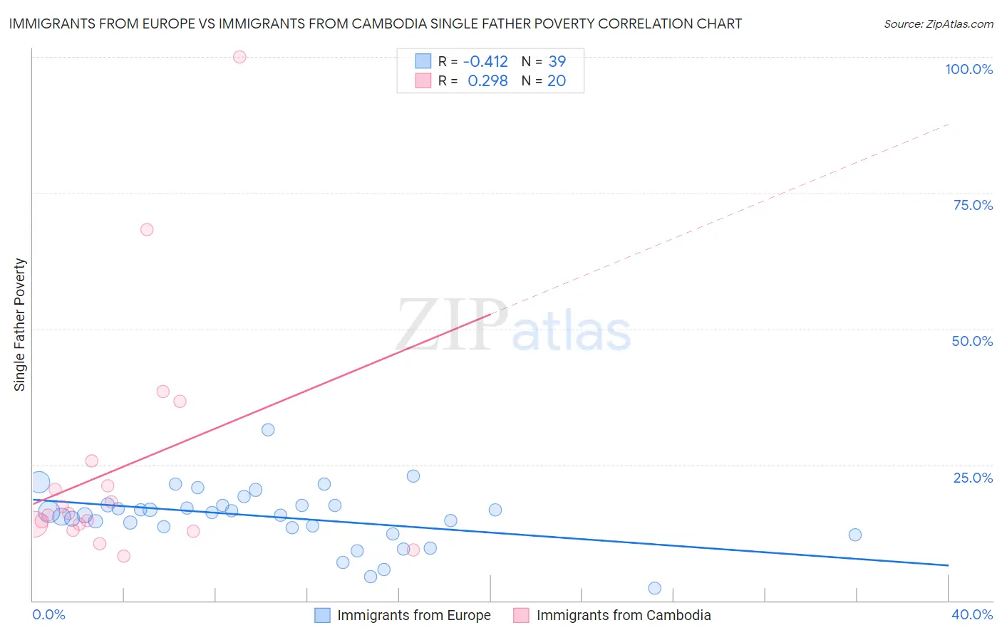 Immigrants from Europe vs Immigrants from Cambodia Single Father Poverty