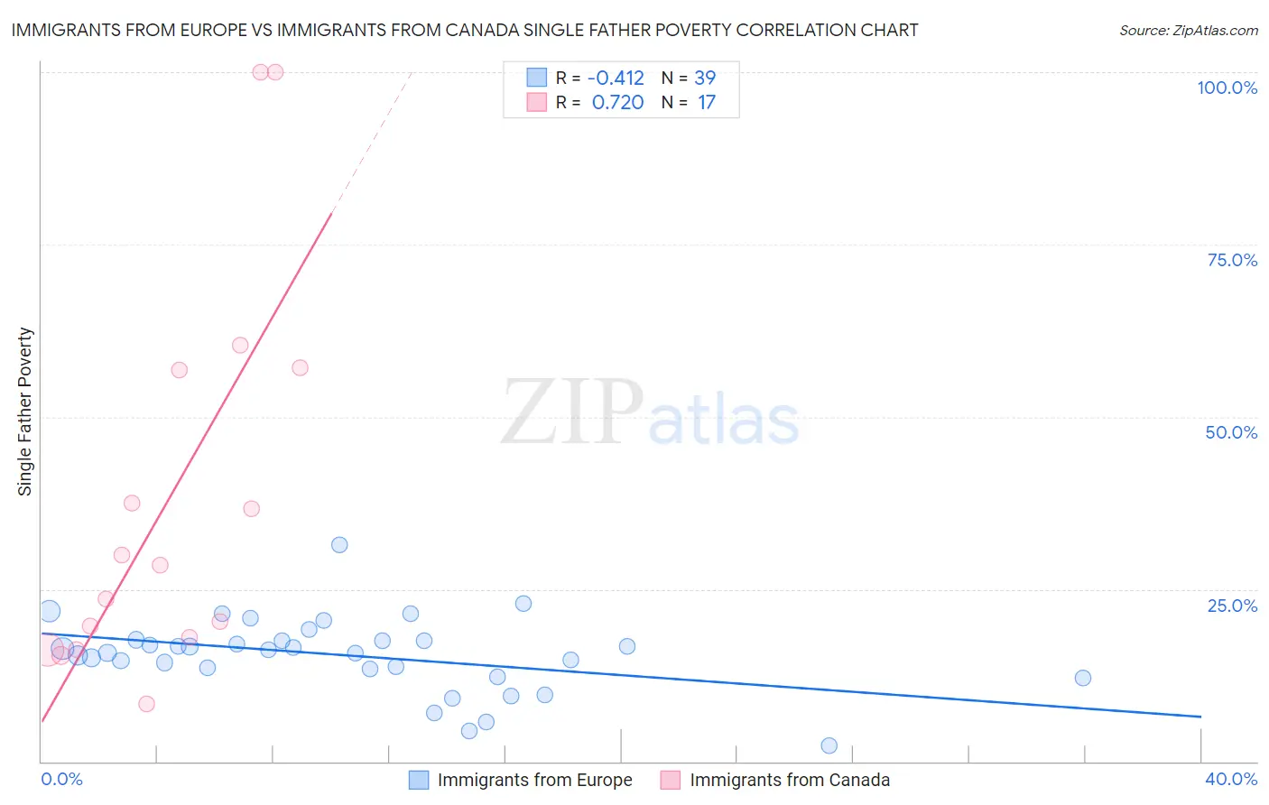 Immigrants from Europe vs Immigrants from Canada Single Father Poverty