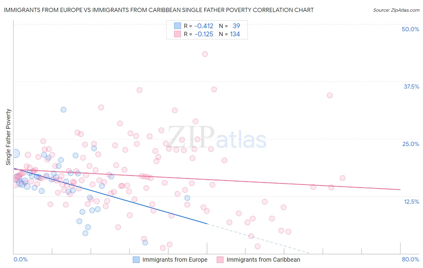 Immigrants from Europe vs Immigrants from Caribbean Single Father Poverty