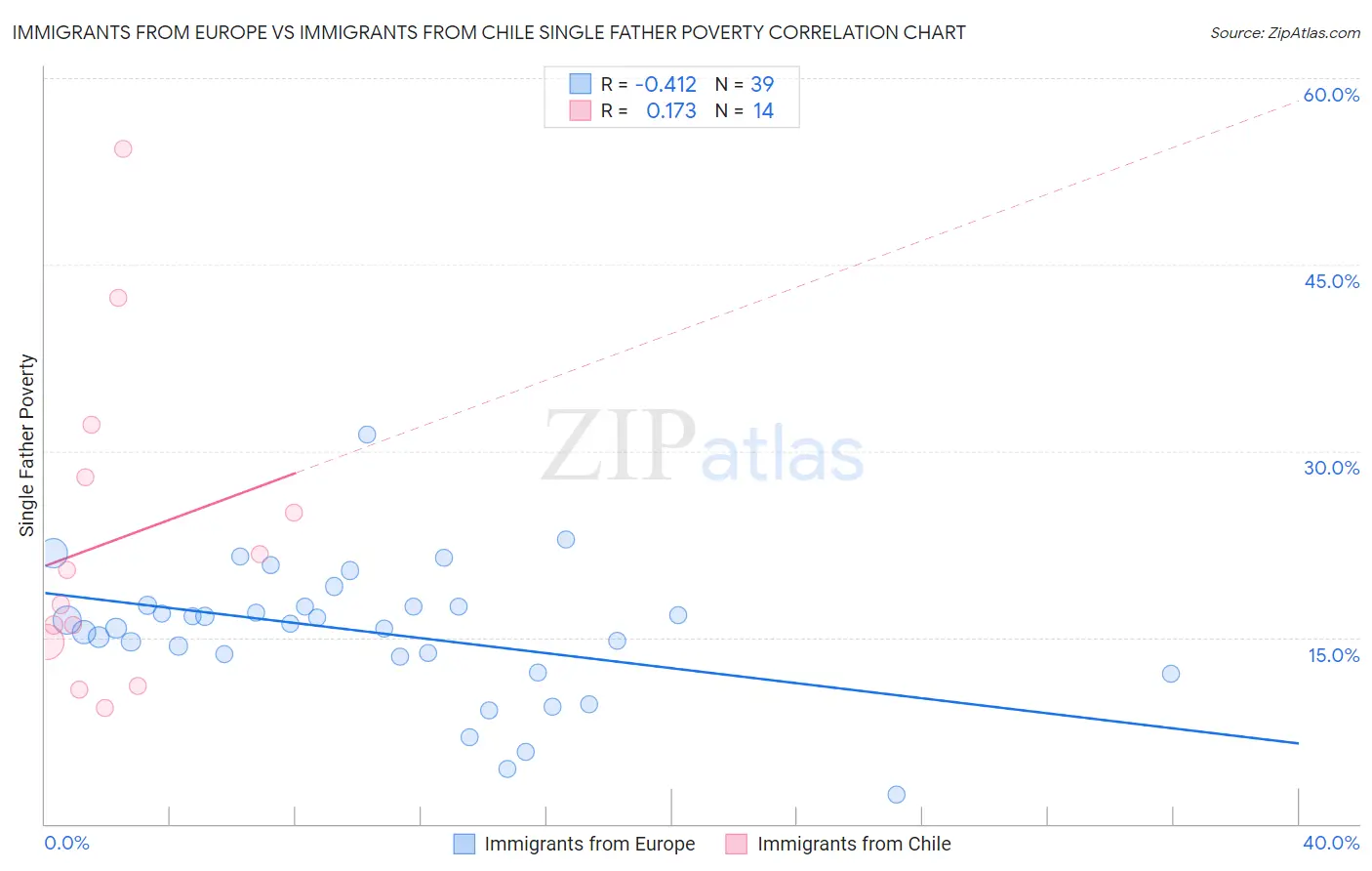 Immigrants from Europe vs Immigrants from Chile Single Father Poverty