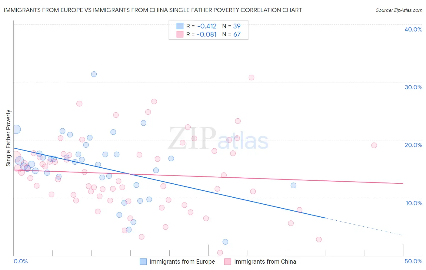 Immigrants from Europe vs Immigrants from China Single Father Poverty