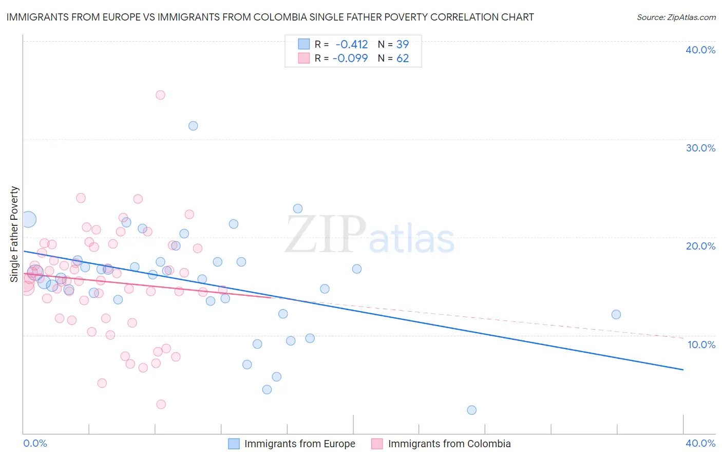 Immigrants from Europe vs Immigrants from Colombia Single Father Poverty