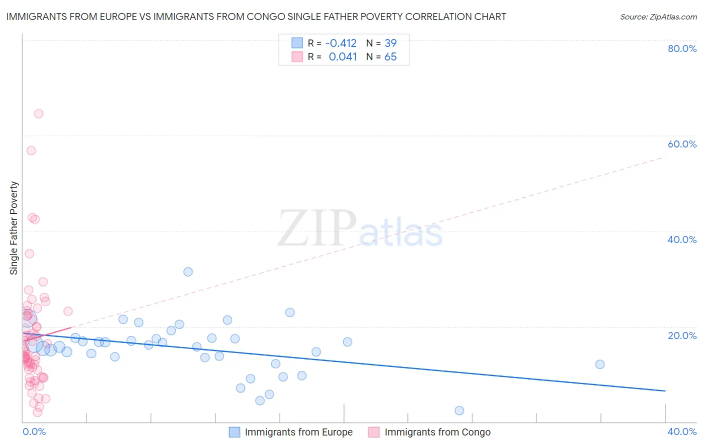 Immigrants from Europe vs Immigrants from Congo Single Father Poverty