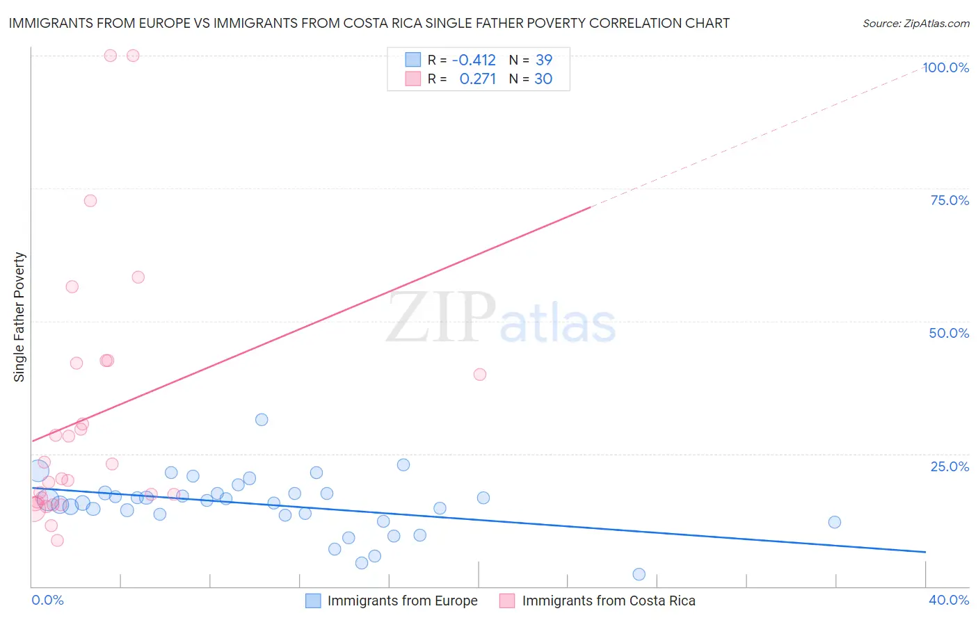 Immigrants from Europe vs Immigrants from Costa Rica Single Father Poverty