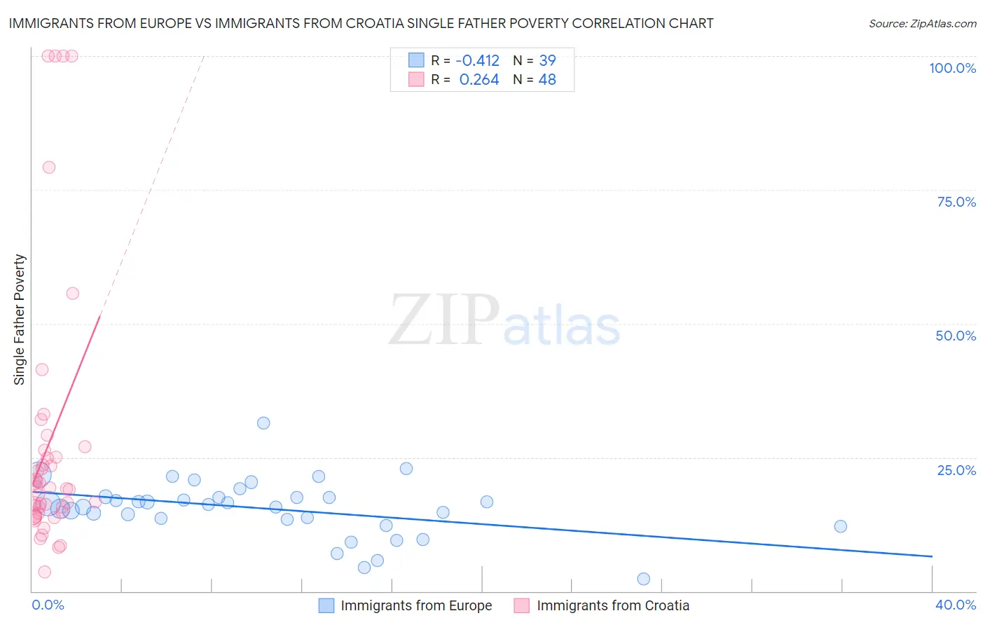 Immigrants from Europe vs Immigrants from Croatia Single Father Poverty