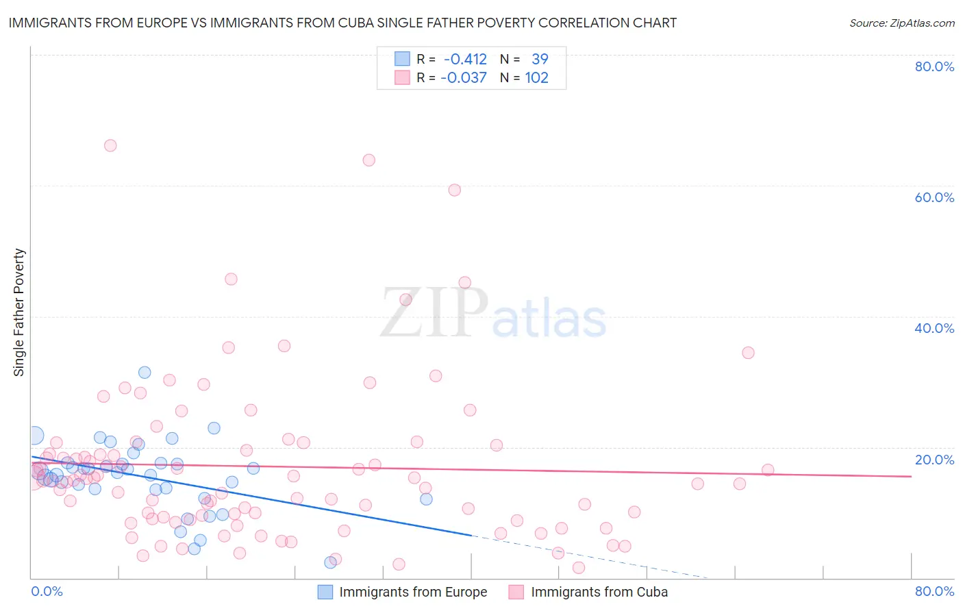 Immigrants from Europe vs Immigrants from Cuba Single Father Poverty
