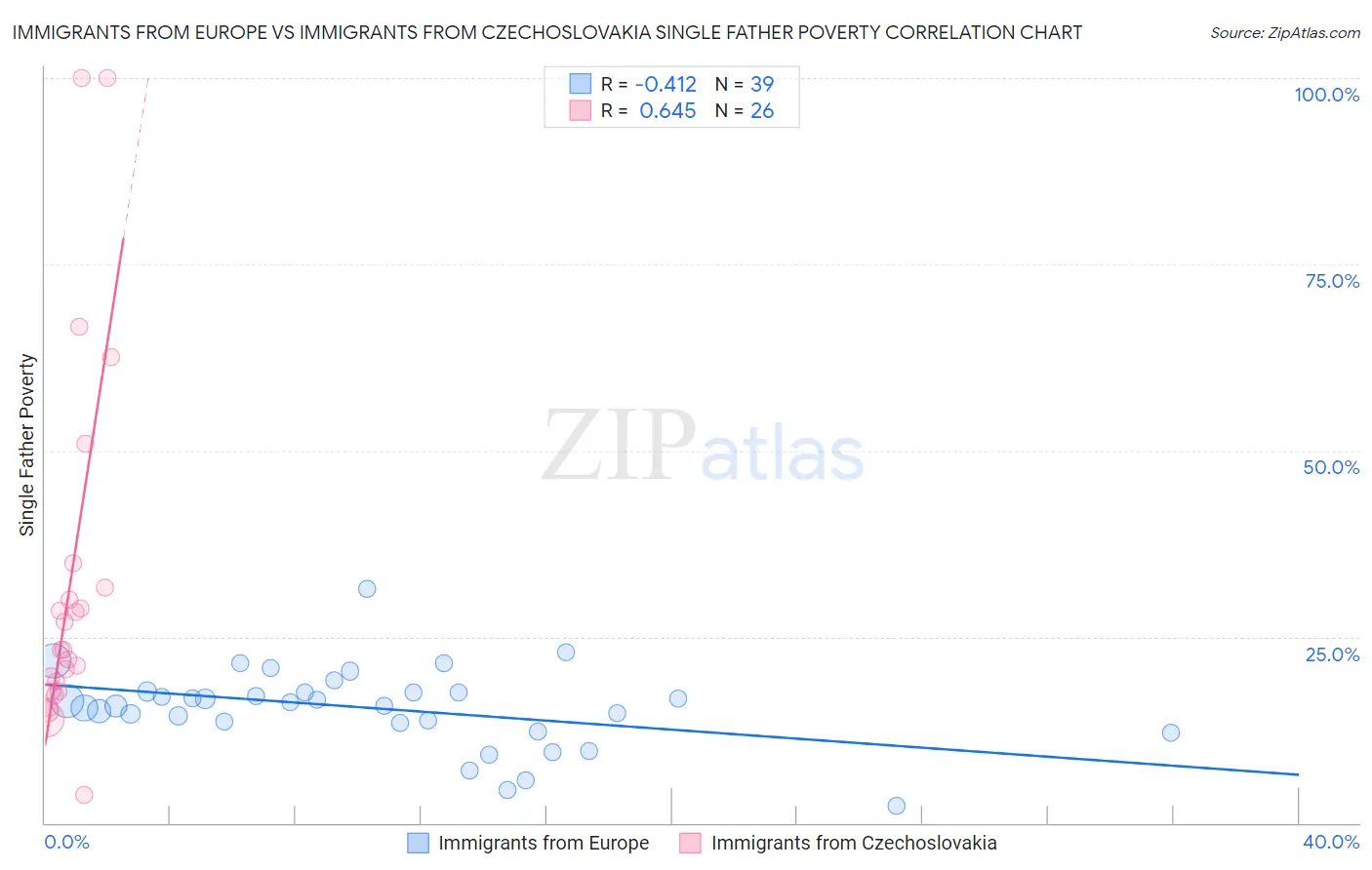 Immigrants from Europe vs Immigrants from Czechoslovakia Single Father Poverty