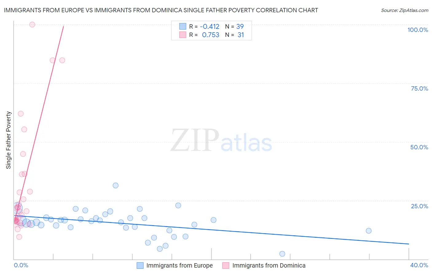 Immigrants from Europe vs Immigrants from Dominica Single Father Poverty