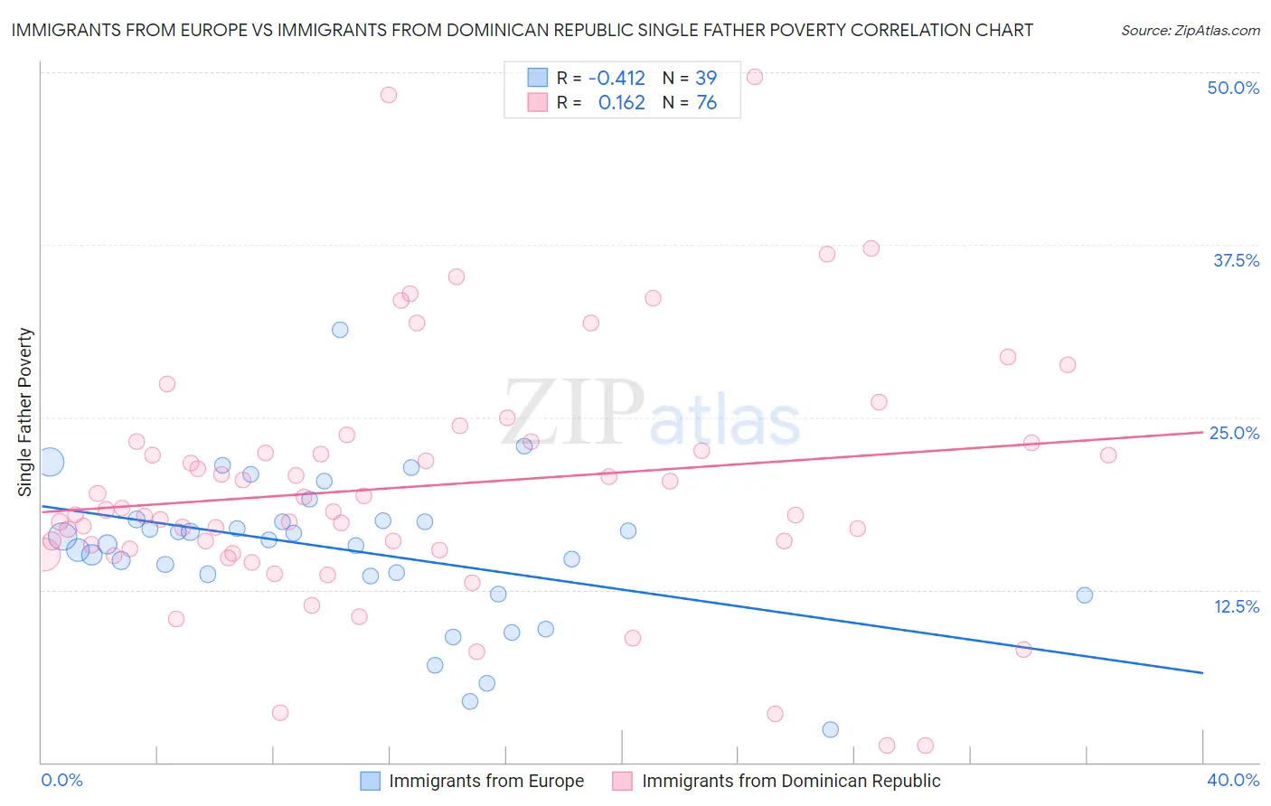 Immigrants from Europe vs Immigrants from Dominican Republic Single Father Poverty