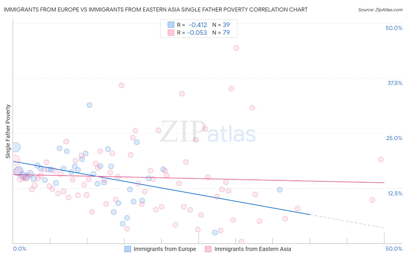 Immigrants from Europe vs Immigrants from Eastern Asia Single Father Poverty