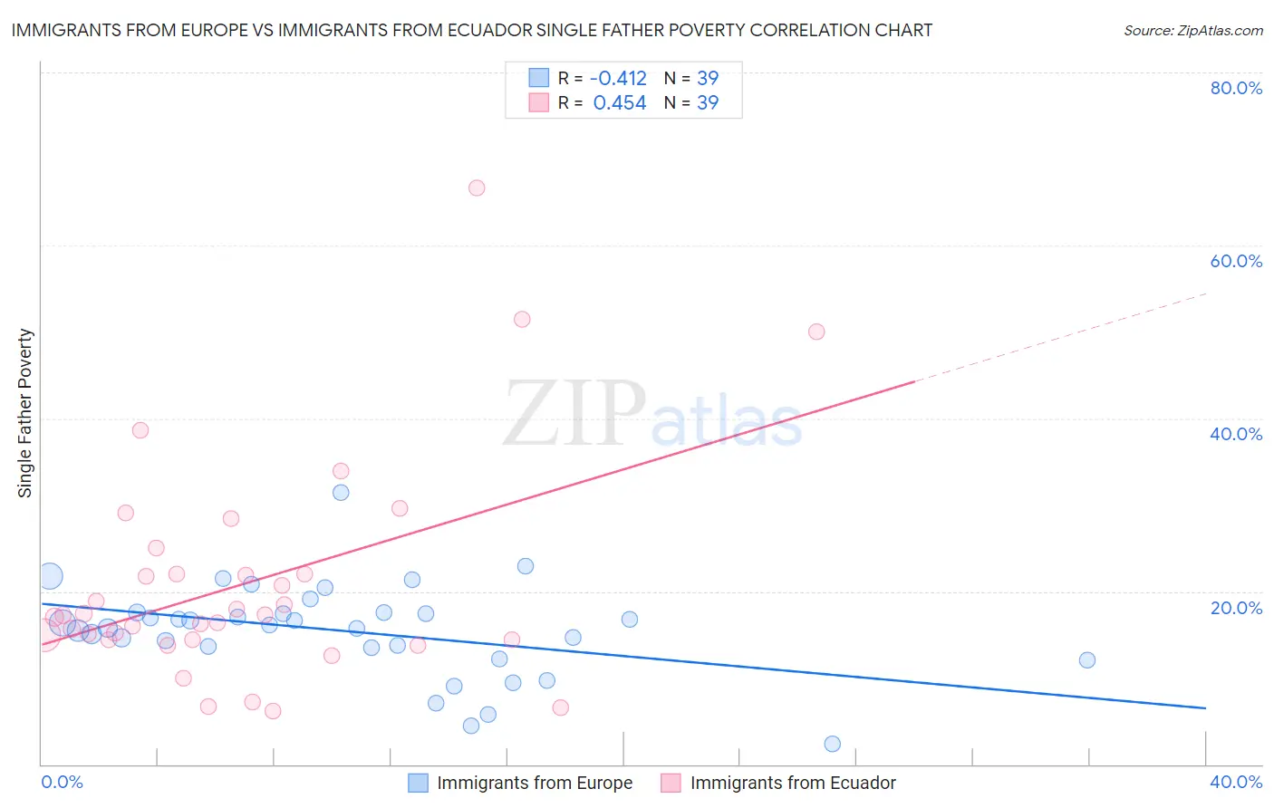 Immigrants from Europe vs Immigrants from Ecuador Single Father Poverty