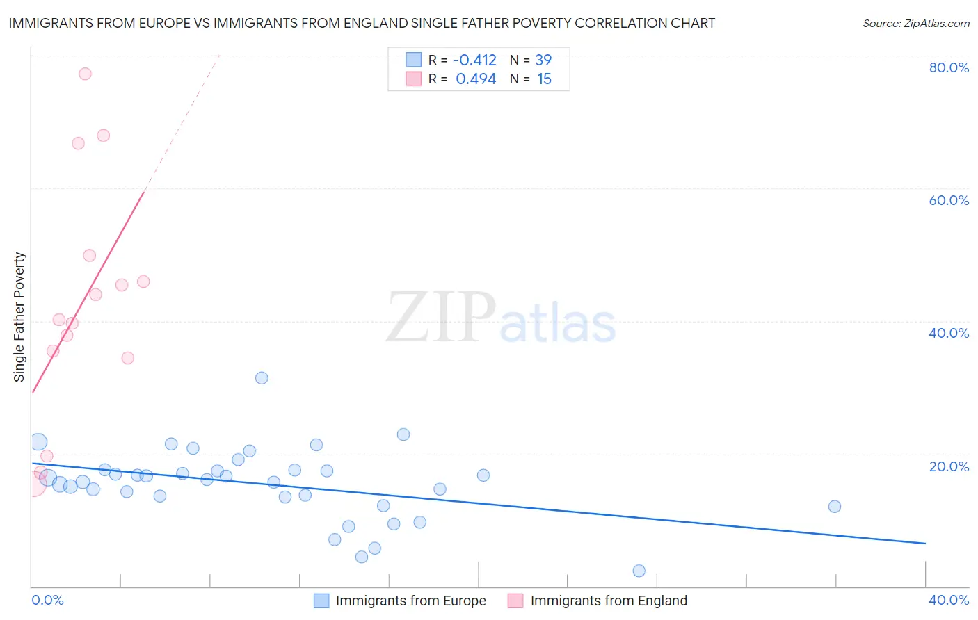 Immigrants from Europe vs Immigrants from England Single Father Poverty