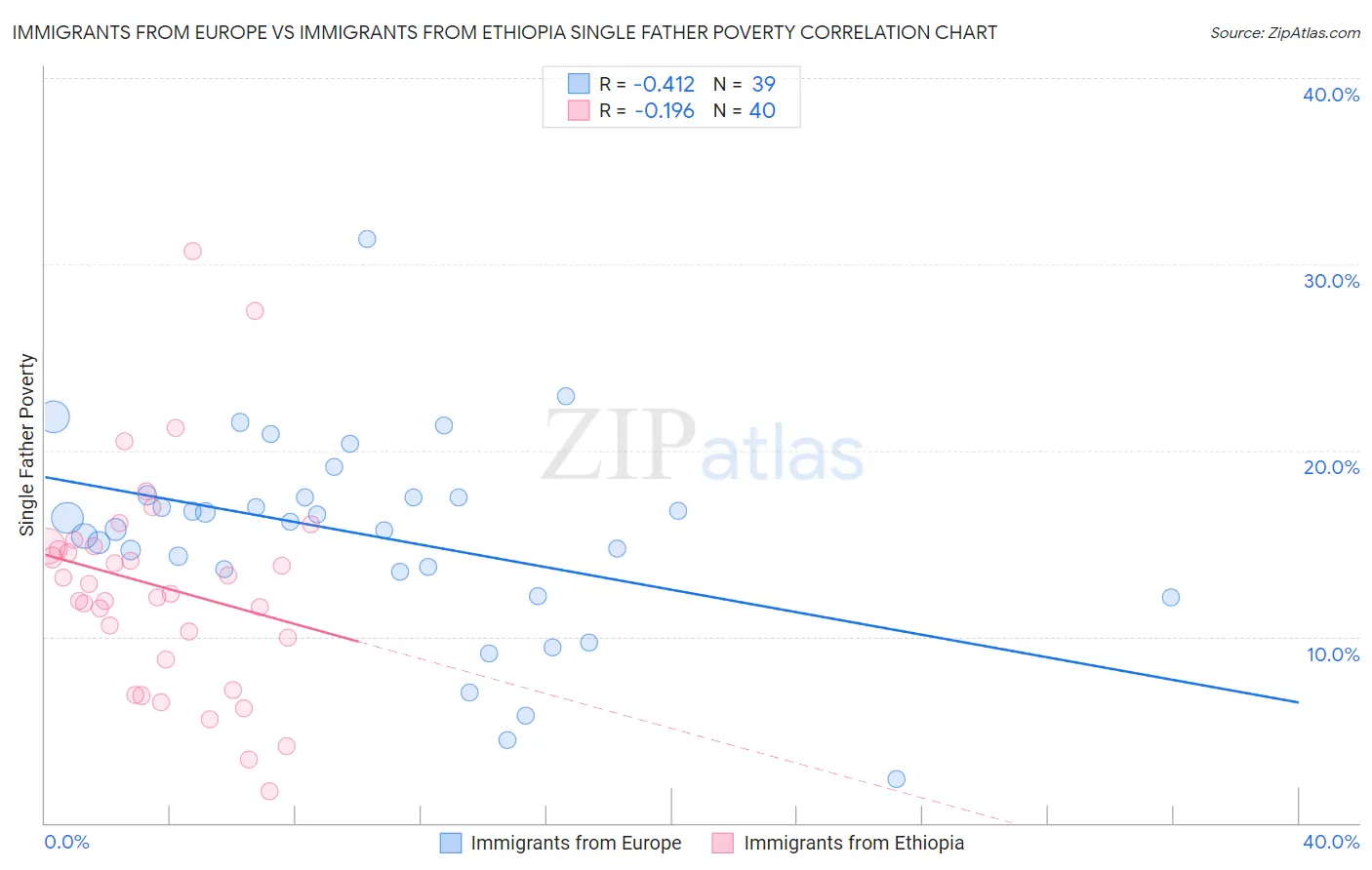 Immigrants from Europe vs Immigrants from Ethiopia Single Father Poverty