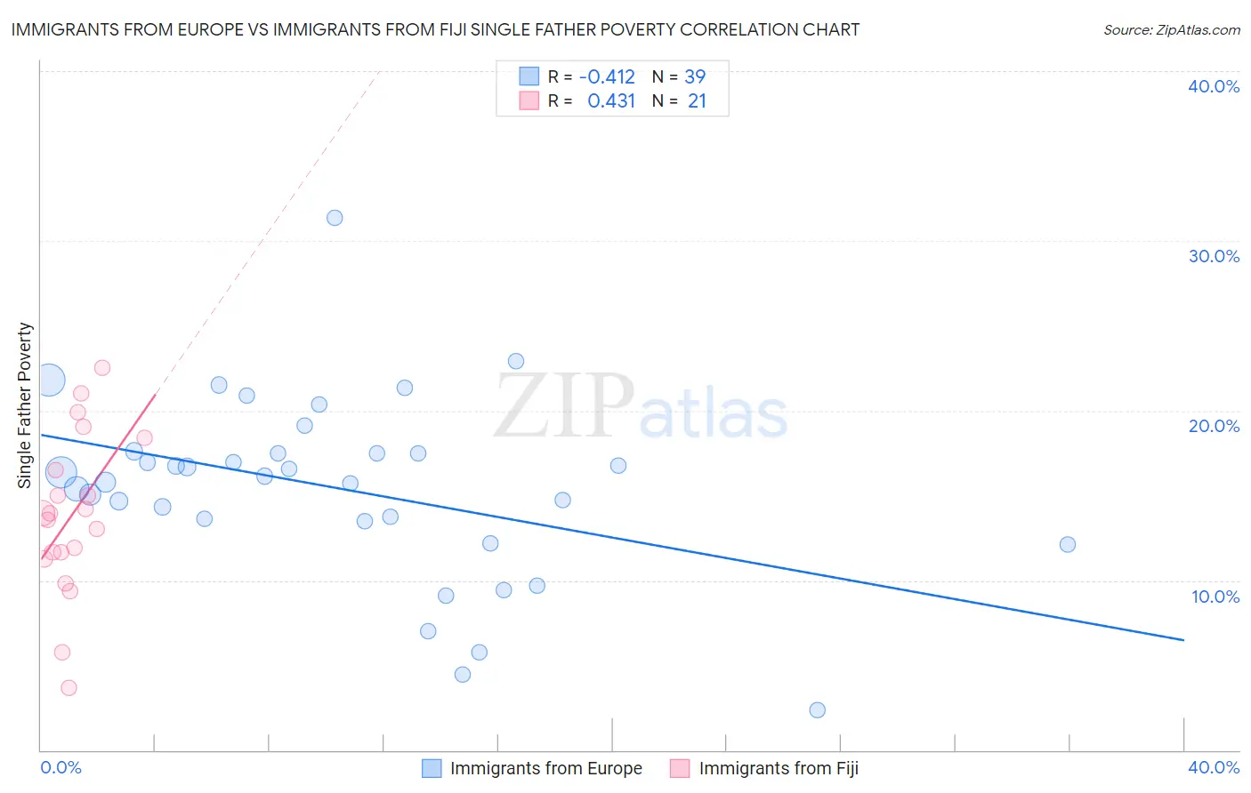 Immigrants from Europe vs Immigrants from Fiji Single Father Poverty