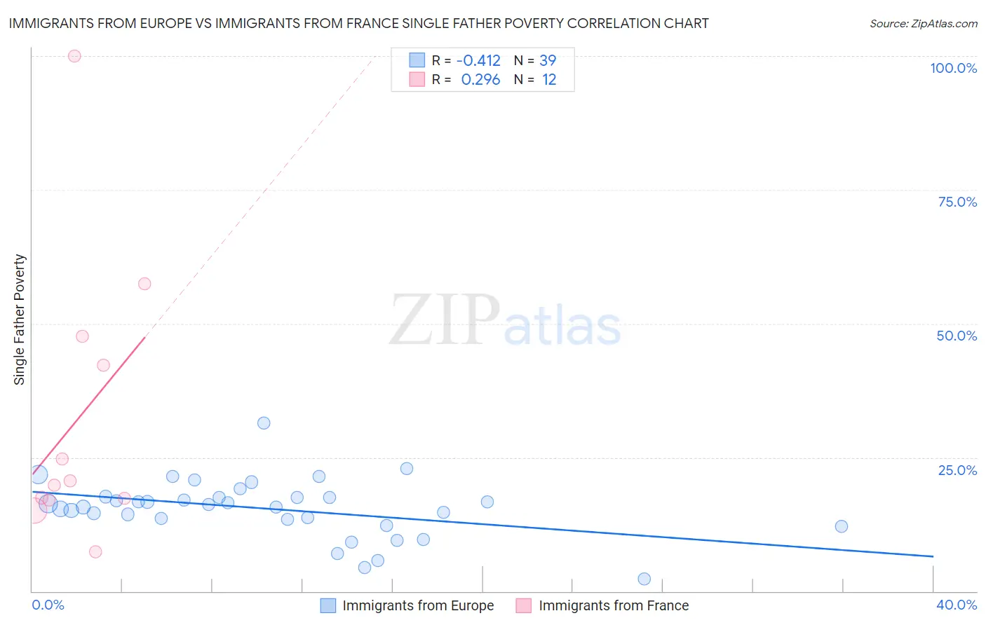 Immigrants from Europe vs Immigrants from France Single Father Poverty