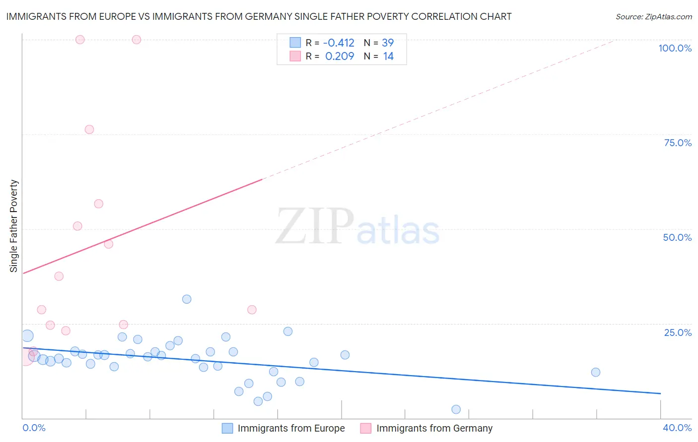 Immigrants from Europe vs Immigrants from Germany Single Father Poverty